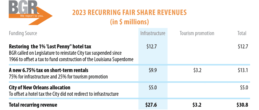 Table of 2023 recurring Fair Share revenue
