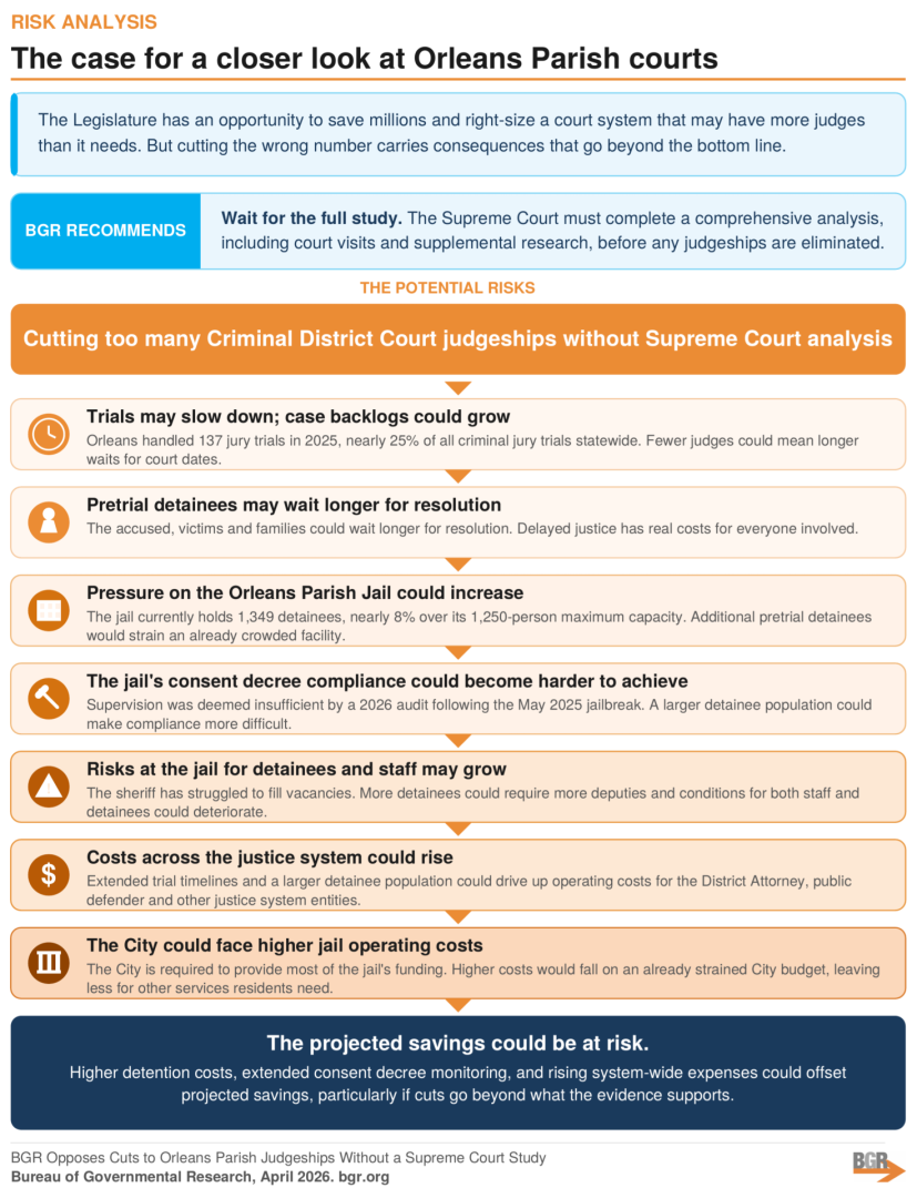 Infographic titled 'The case for a closer look at Orleans Parish courts,' outlining legislative opportunity, a recommended full study, and potential risks to the justice system and costs from cuts without analysis (April 2026).