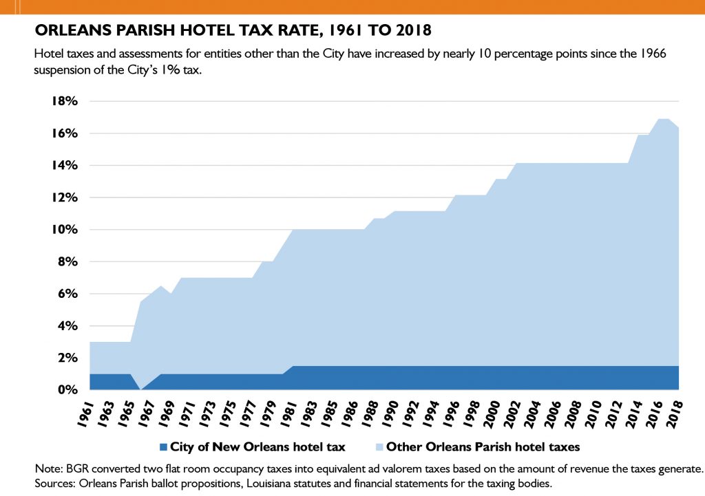 Orleans Parish Hotel Tax Rate, 1961 to 2019