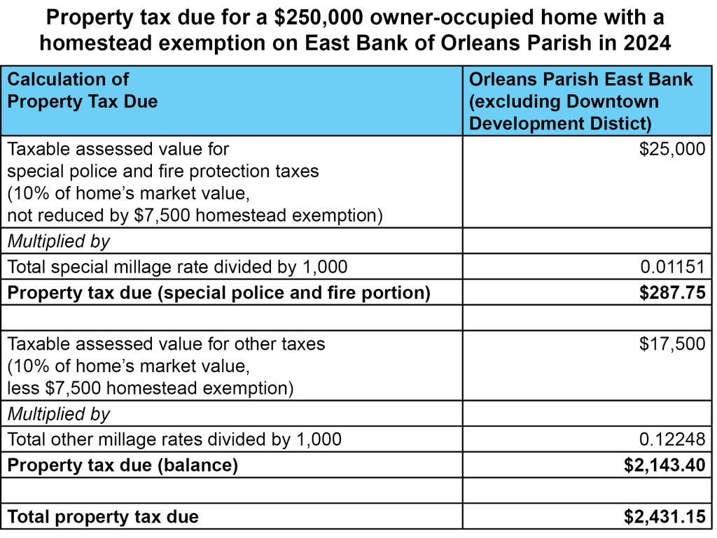 About Your Property Taxes