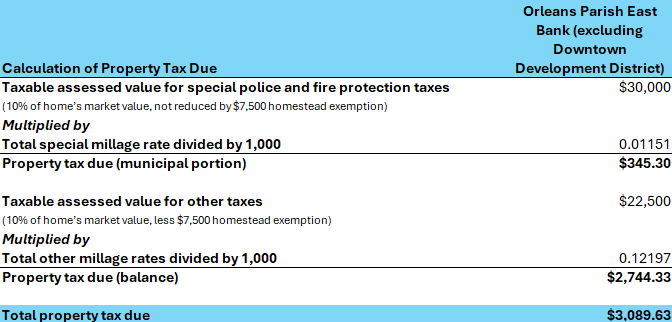Millage rate calculation chart - Orleans 2026 - Bureau of Governmental Research
