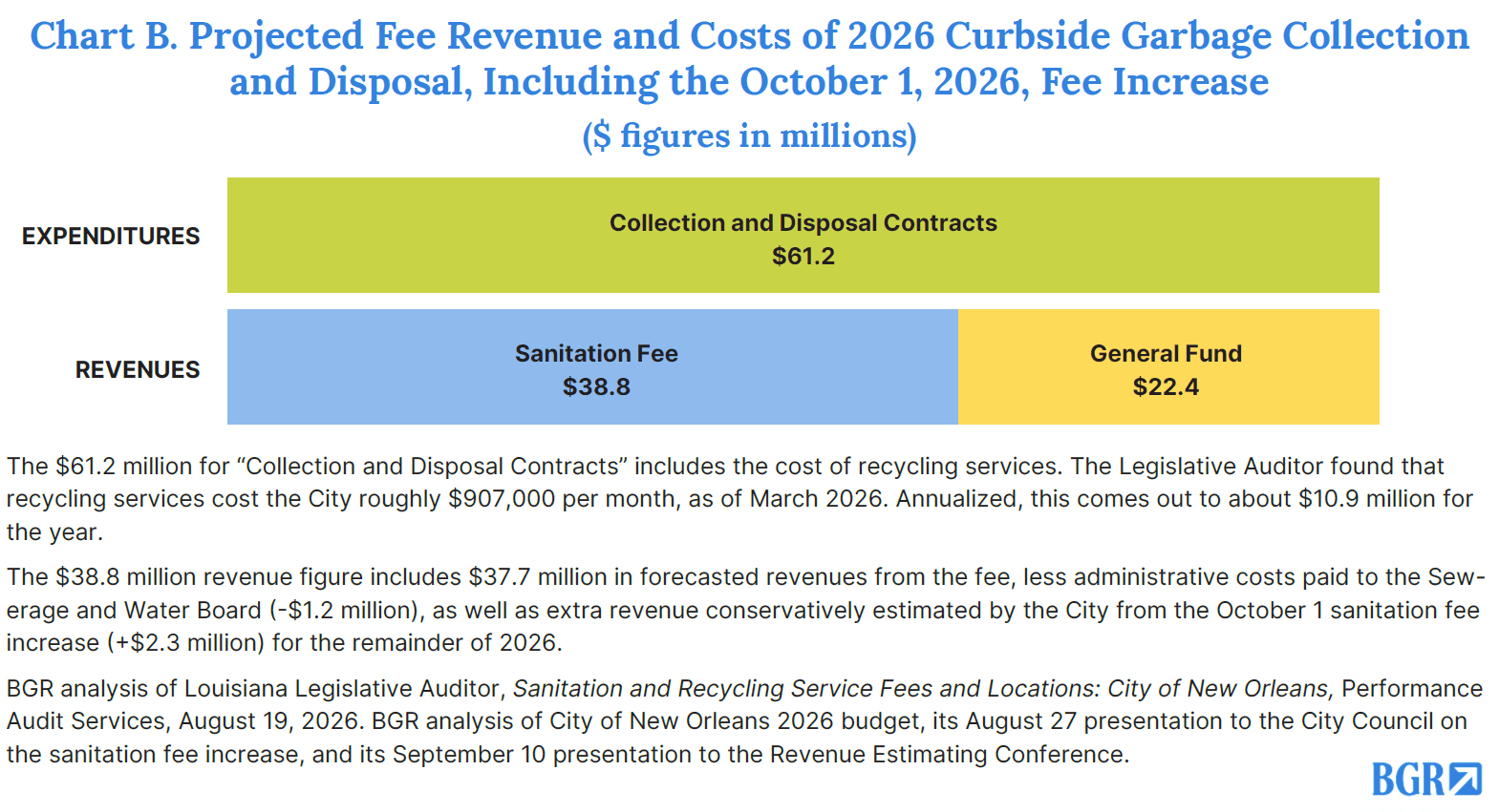 Projected Fee Revenue and Costs of 2026 Curbside Garbage Collection and Disposal 1 - Bureau of Governmental Research Bar chart showing New Orleans' projected 2026 trash collection and disposal costs of $61.2 million, covered by $38.8 million in sanitation fees and $22.4 million from the General Fund.